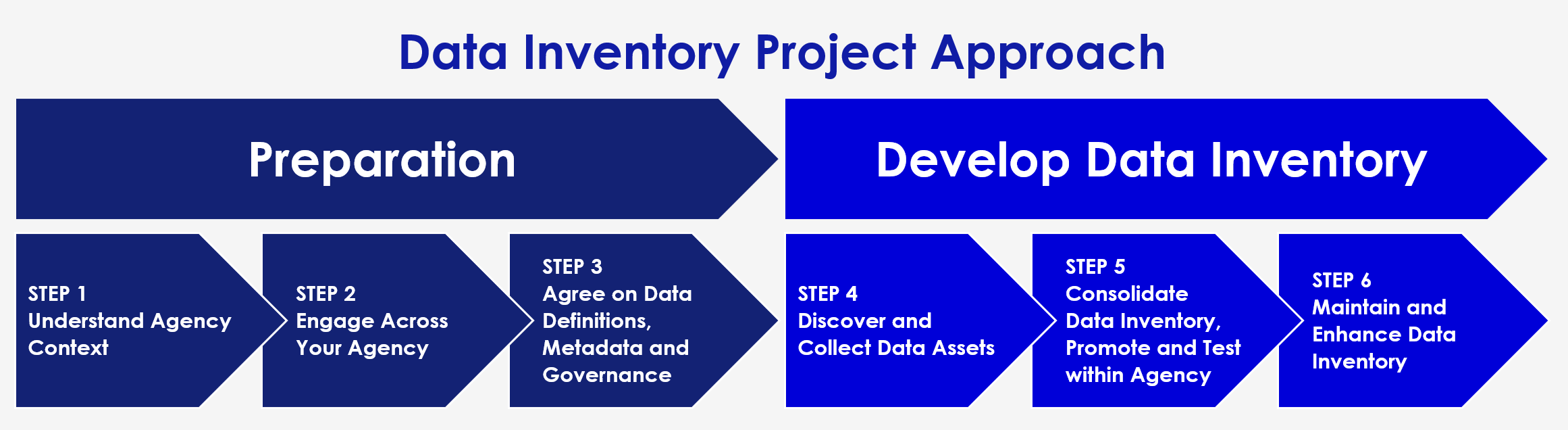 Chevron diagram outlining the approach for the Data Inventories Pilot Program.